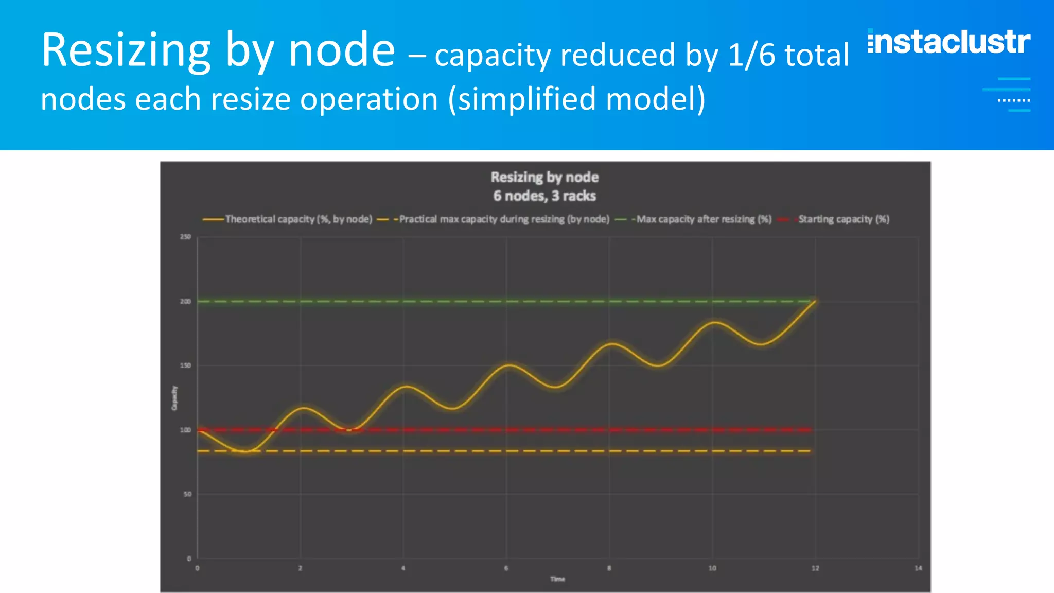 Resizing by node – capacity reduced by 1/6 total nodes each resize operation (simplified model) 