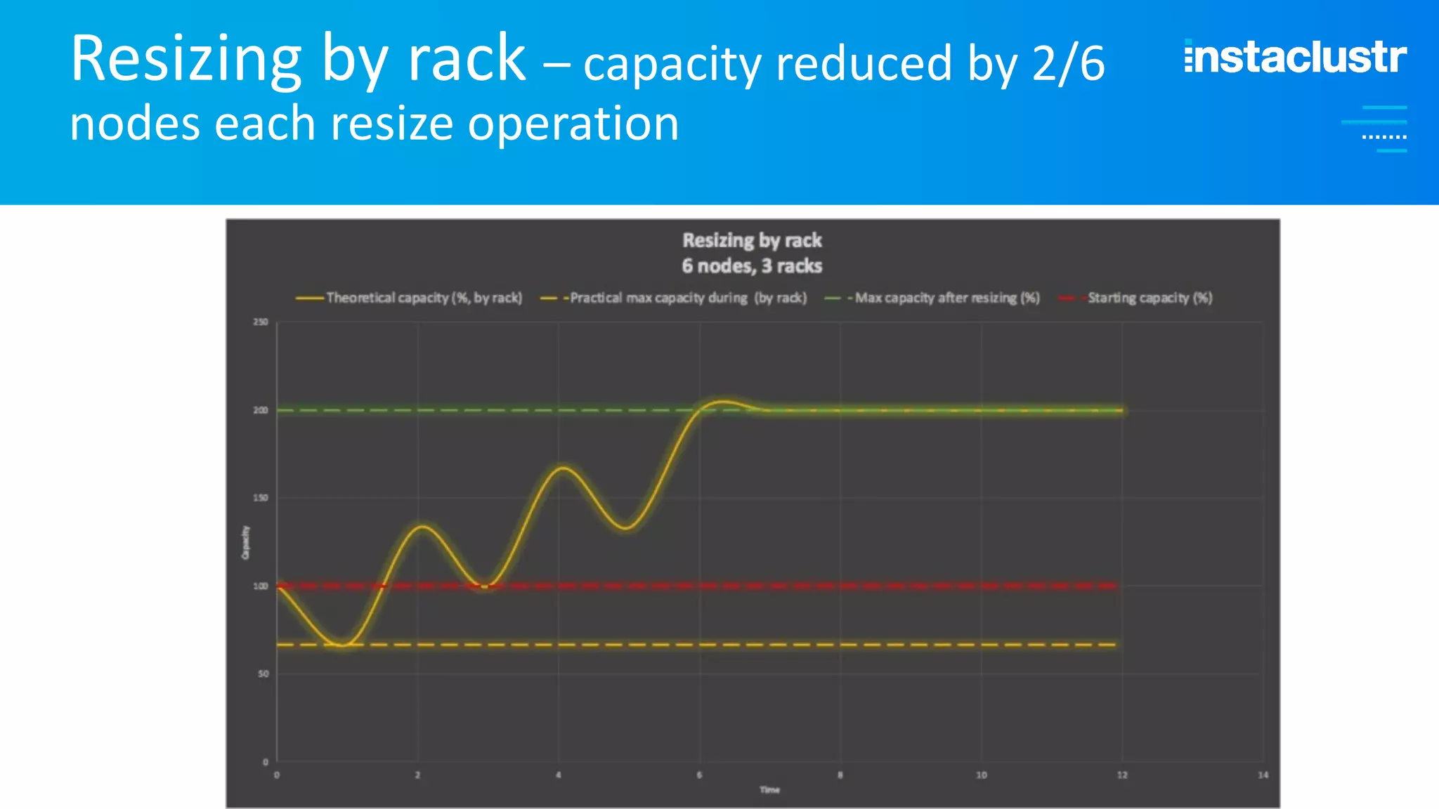 Resizing by rack – capacity reduced by 2/6 nodes each resize operation 