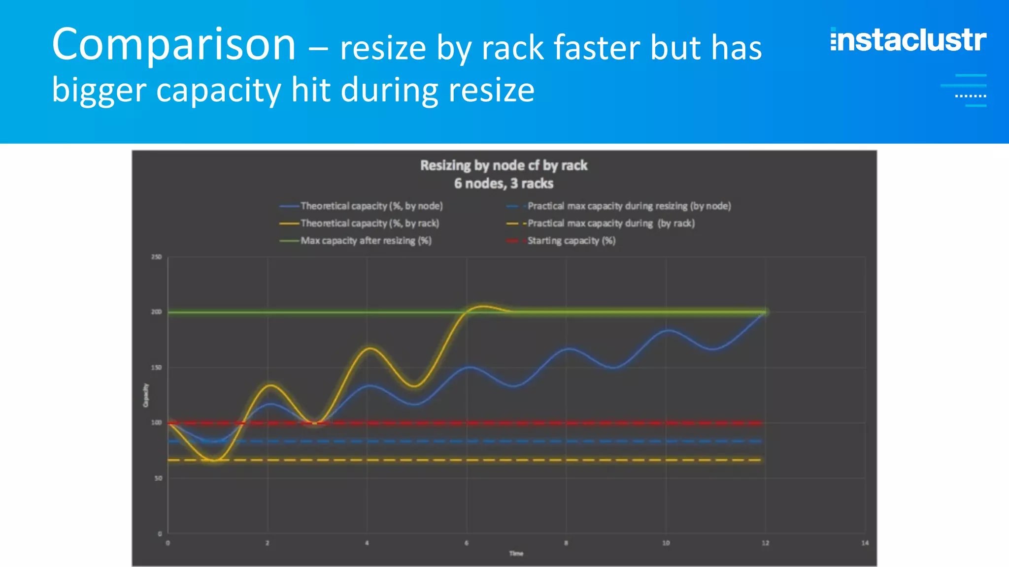 Comparison – resize by rack faster but has bigger capacity hit during resize 