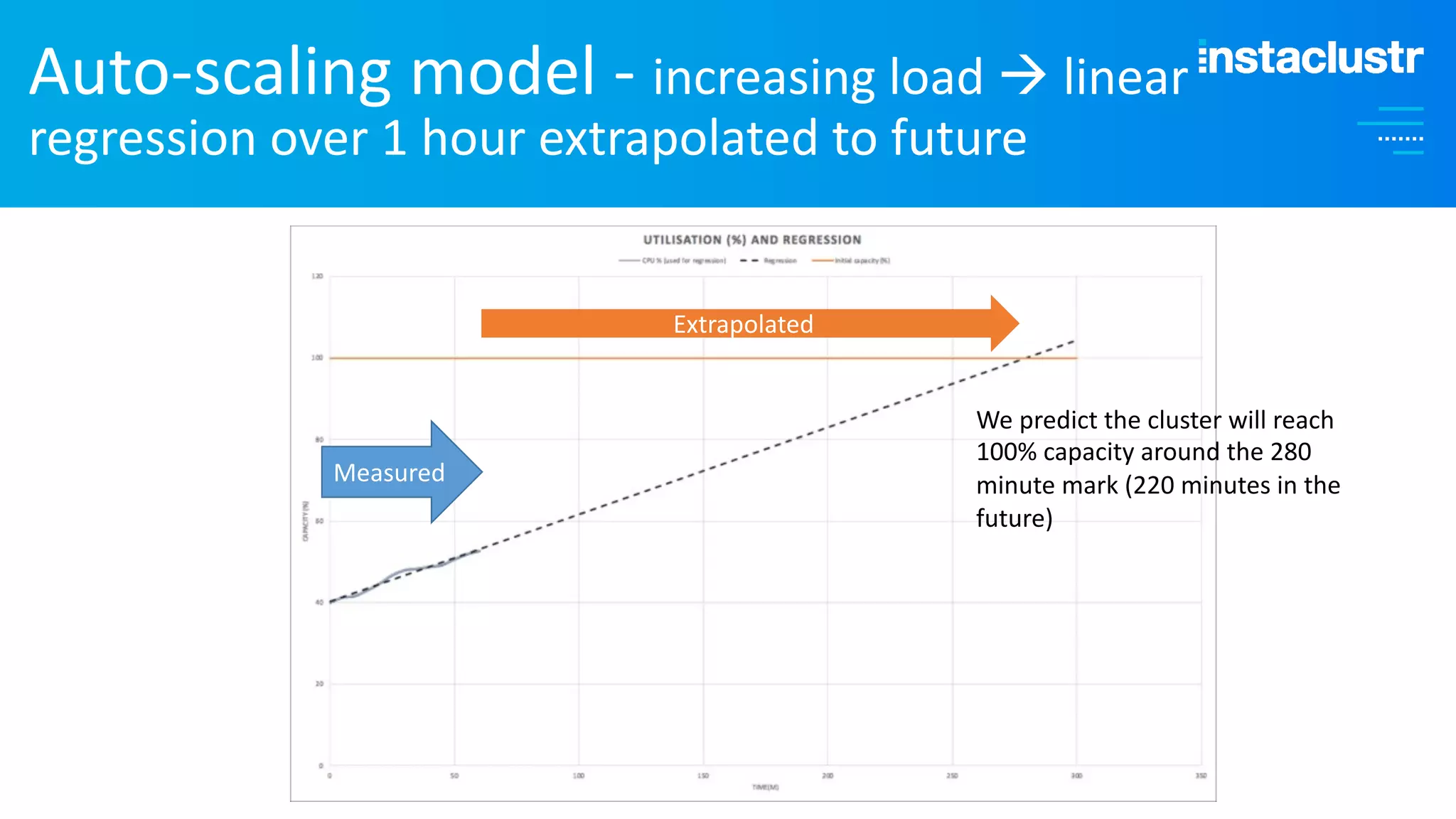 Auto-scaling model - increasing load à linear regression over 1 hour extrapolated to future We predict the cluster will reach 100% capacity around the 280 minute mark (220 minutes in the future) Extrapolated Measured 
