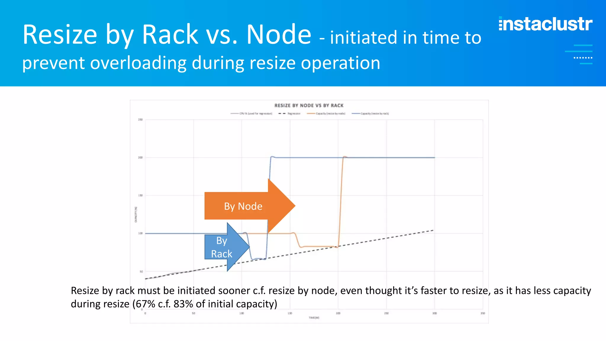 Resize by Rack vs. Node - initiated in time to prevent overloading during resize operation Resize by rack must be initiated sooner c.f. resize by node, even thought it’s faster to resize, as it has less capacity during resize (67% c.f. 83% of initial capacity) By Rack By Node 