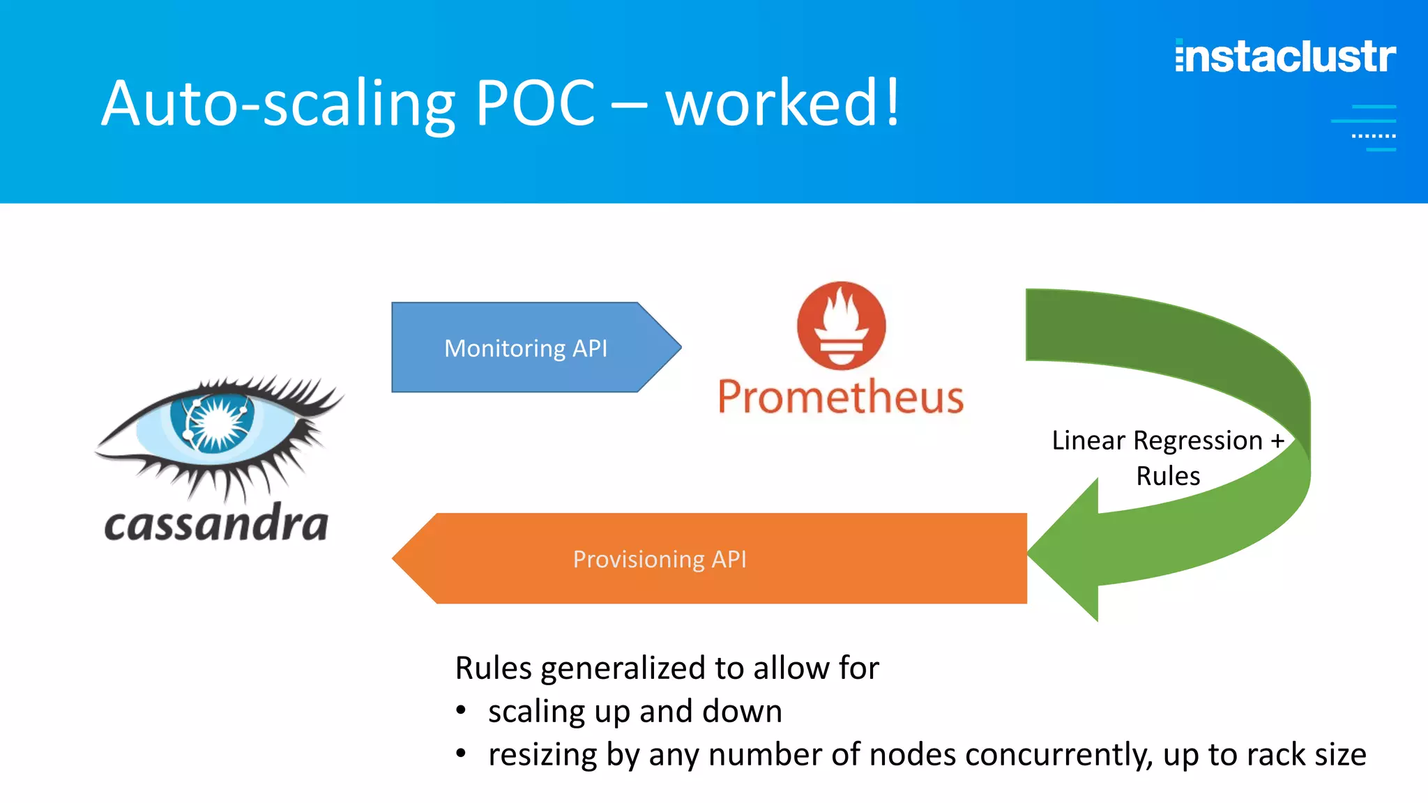Auto-scaling POC – worked! Monitoring API Linear Regression + Rules Provisioning API Rules generalized to allow for • scaling up and down • resizing by any number of nodes concurrently, up to rack size 