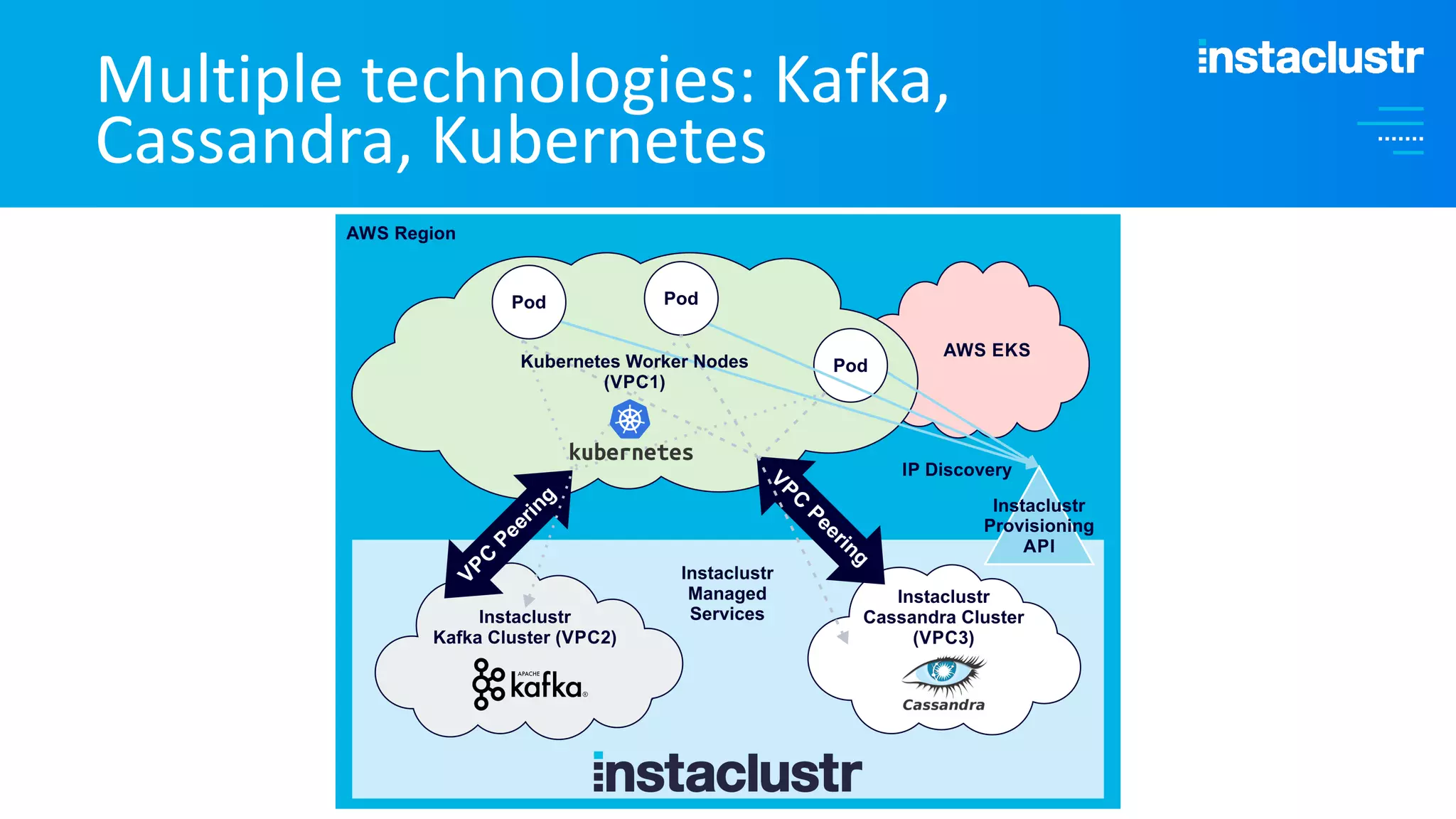 Multiple technologies: Kafka, Cassandra, Kubernetes 