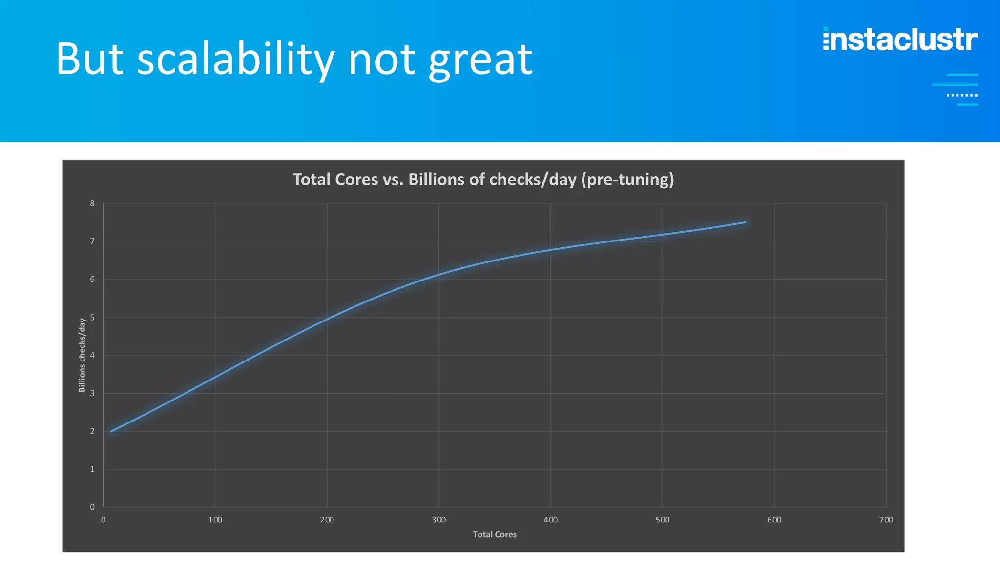 But scalability not great 0 1 2 3 4 5 6 7 8 0 100 200 300 400 500 600 700 Billions checks/day Total Cores Total Cores vs. Billions of checks/day (pre-tuning) 
