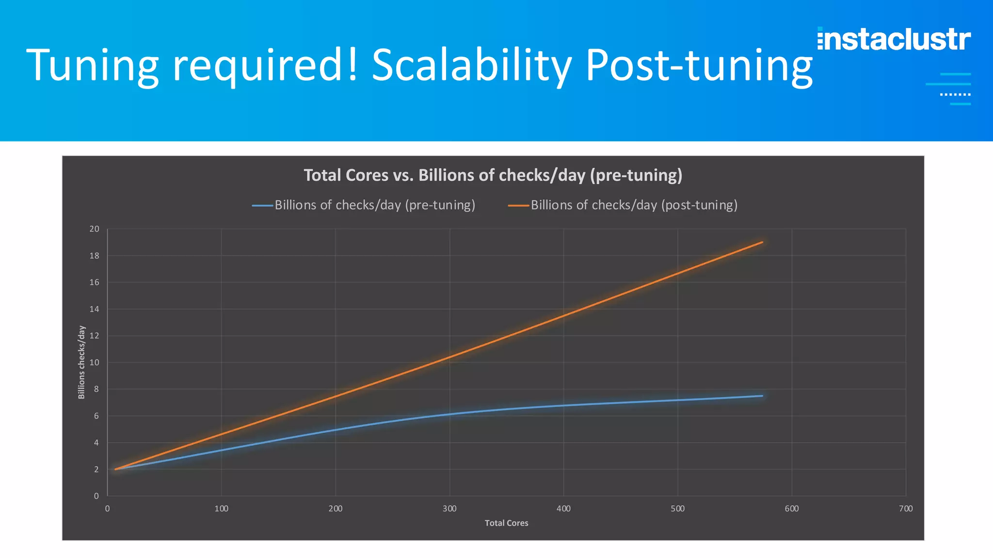 Tuning required! Scalability Post-tuning 0 2 4 6 8 10 12 14 16 18 20 0 100 200 300 400 500 600 700 Billions checks/day Total Cores Total Cores vs. Billions of checks/day (pre-tuning) Billions of checks/day (pre-tuning) Billions of checks/day (post-tuning) 
