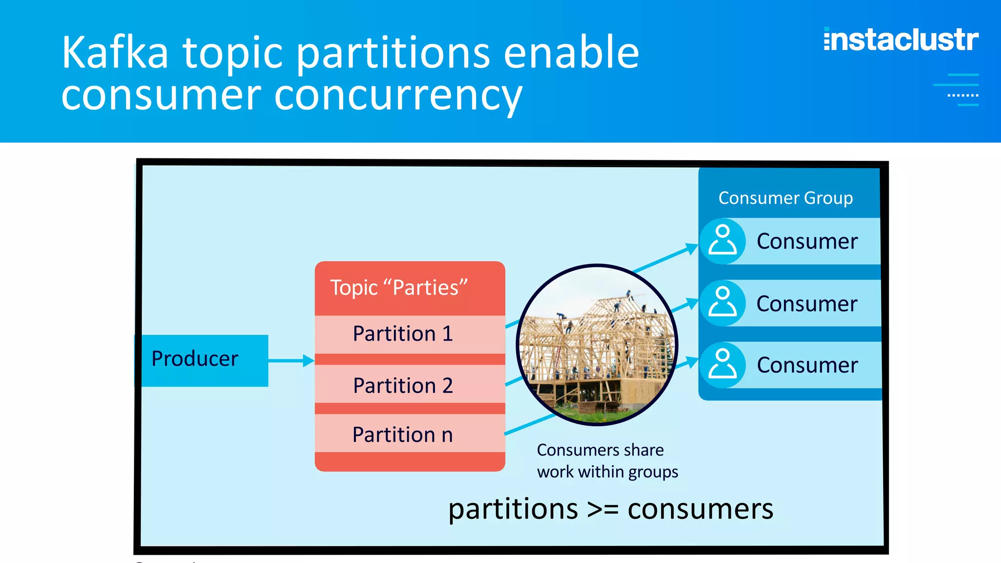 Kafka topic partitions enable consumer concurrency partitions >= consumers Partition n Topic “Parties” Partition 1 Producer Partition 2 Consumer Group Consumer Consumer Consumers share work within groups Consumer 