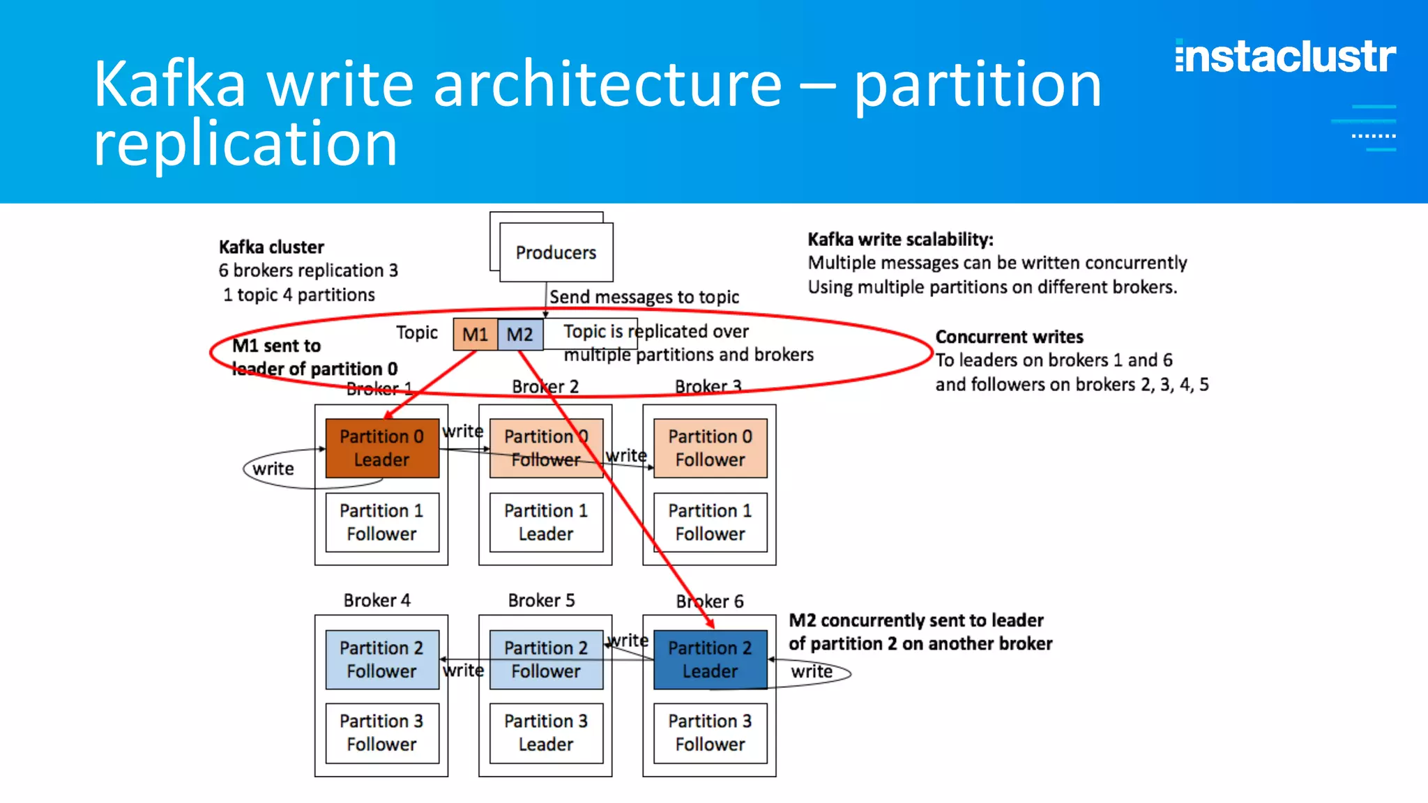 Kafka write architecture – partition replication 