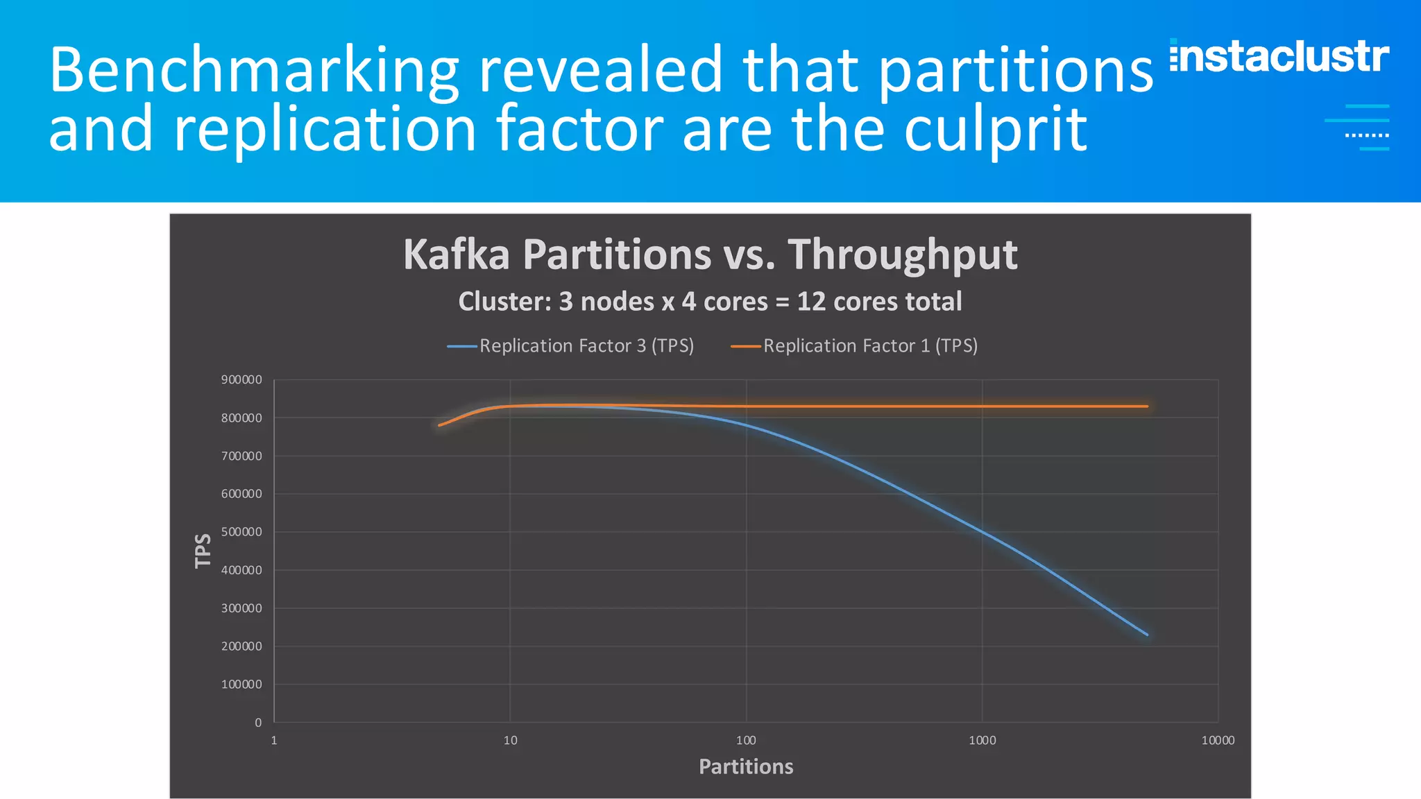 Benchmarking revealed that partitions and replication factor are the culprit 0 100000 200000 300000 400000 500000 600000 700000 800000 900000 1 10 100 1000 10000 TPS Partitions Kafka Partitions vs. Throughput Cluster: 3 nodes x 4 cores = 12 cores total Replication Factor 3 (TPS) Replication Factor 1 (TPS) 