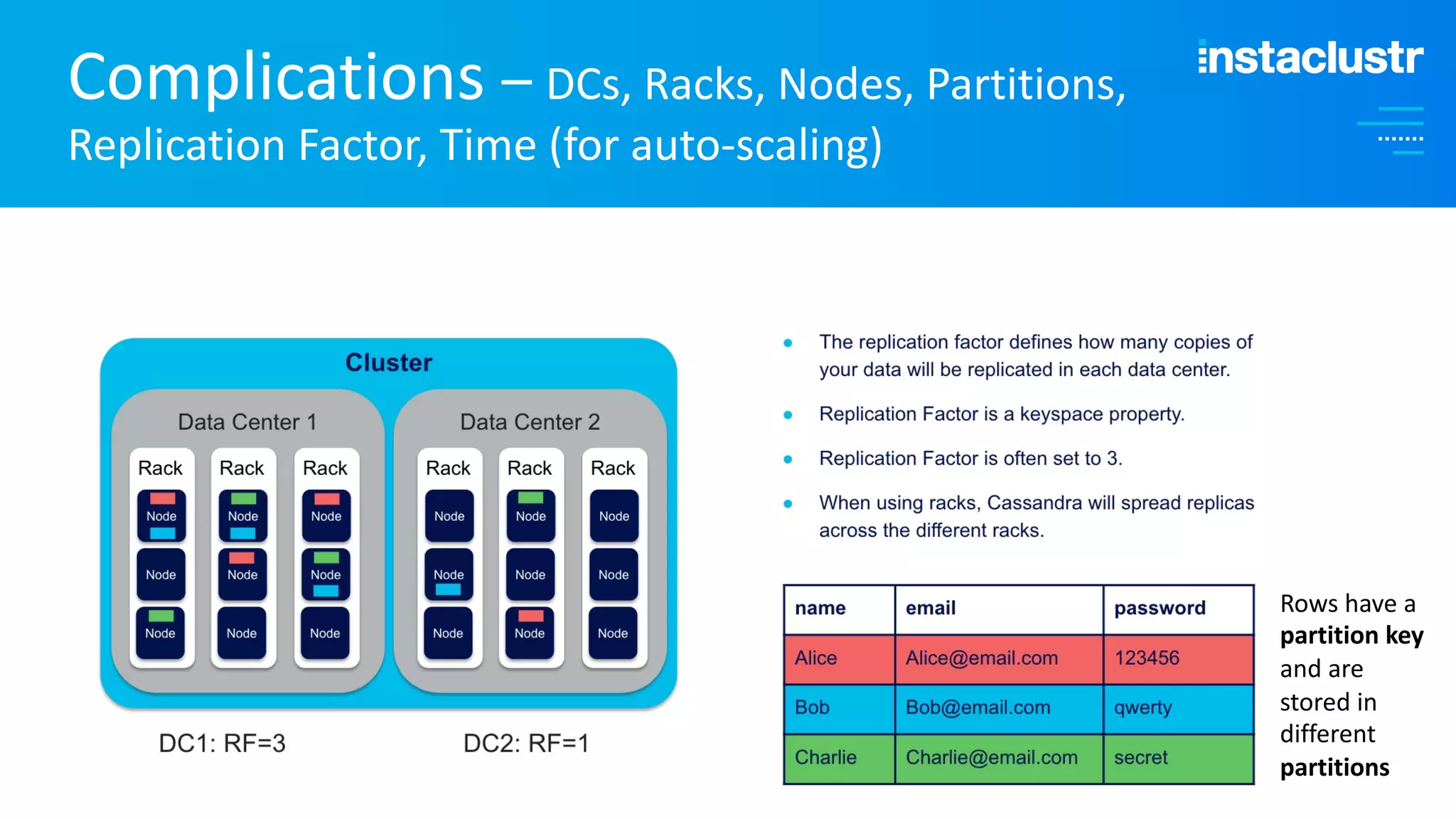 Complications – DCs, Racks, Nodes, Partitions, Replication Factor, Time (for auto-scaling) Rows have a partition key and are stored in different partitions 