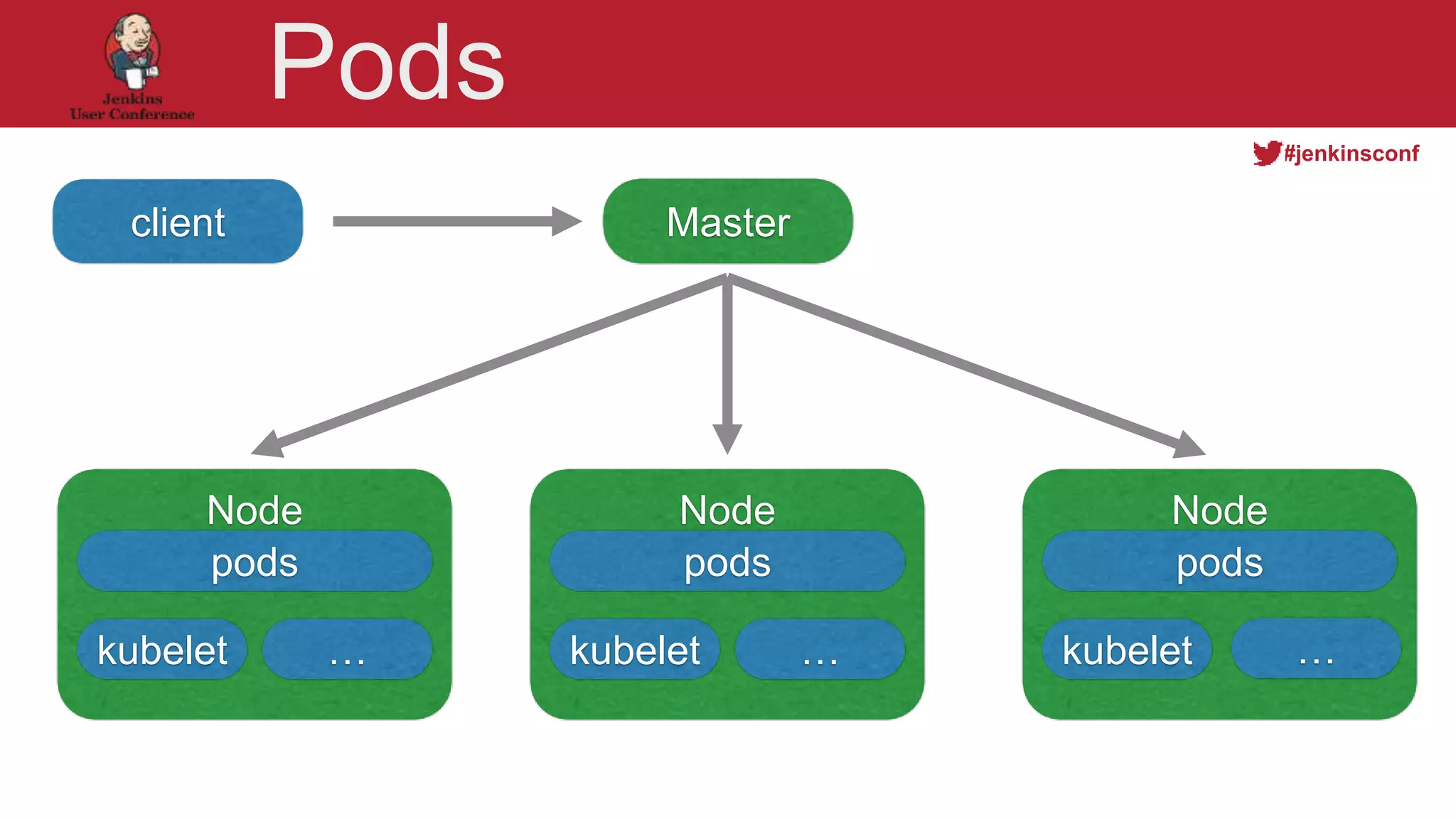 @YourTwitterHandle
#jenkinsconf
Pods
Node
client
kubelet
pods
Master
Node
kubelet
pods
Node
kubelet
pods
… … …
 