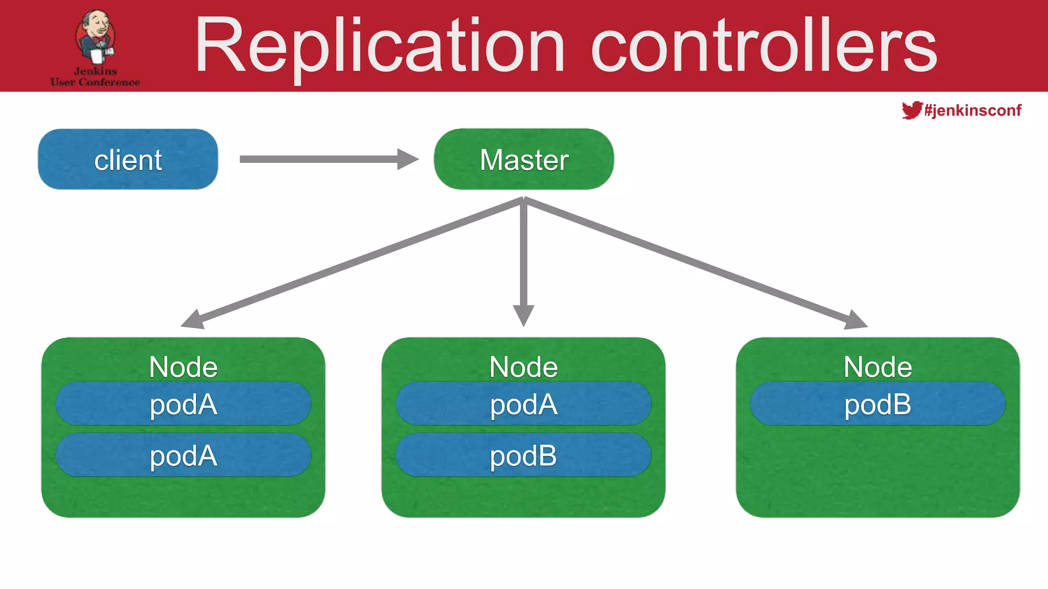 @YourTwitterHandle
#jenkinsconf
Replication controllers
Node
client
podA
Master
Node
podA
Node
podB
podA podB
 