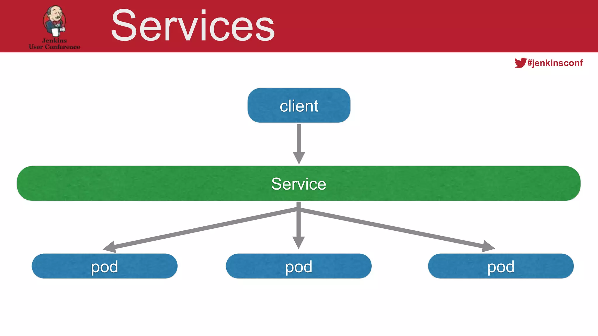 @YourTwitterHandle
#jenkinsconf
Services
client
pod
Service
pod pod
 
