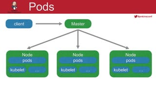 @YourTwitterHandle
#jenkinsconf
Pods
Node
client
kubelet
pods
Master
Node
kubelet
pods
Node
kubelet
pods
… … …
 