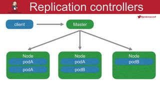 @YourTwitterHandle
#jenkinsconf
Replication controllers
Node
client
podA
Master
Node
podA
Node
podB
podA podB
 