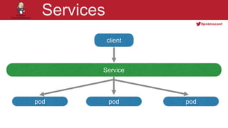 @YourTwitterHandle
#jenkinsconf
Services
client
pod
Service
pod pod
 