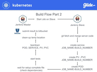 Build Flow Part 2
Jenkins Master Jenkins Slave
Start Job on Slave
git fetch and merge server code
create service
JOB_NAME-BUILD_NUMBER
create PV - PVC
JOB_NAME-BUILD_NUMBER
start tests
teardown
POD, SERVICE, PV, PVC
clean-up temp location
submit result to bitbucket
create POD
JOB_NAME-BUILD_NUMBER
wait for setup complete file
(check dependancies)
 