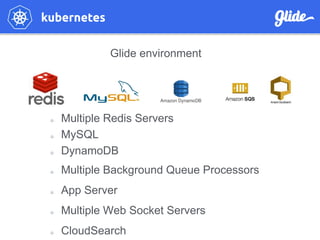 Glide environment
Multiple Redis Servers
MySQL
DynamoDB
Multiple Background Queue Processors
App Server
Multiple Web Socket Servers
CloudSearch
 