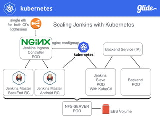 NFS-SERVER
POD EBS Volume
Scaling Jenkins with Kubernetes
Jenkins Master
BackEnd RC
Jenkins Master
Android RC
Backend
POD
Jenkins Ingress
Controller
POD
nginx configmap
Jenkins
Slave
POD
With KubeCtl
Backend Service (IP)
single elb
for both CI’s
addresses
 