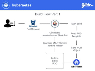 Read POD
Template
Start Build
Send POD
Object
Jenkins
Slave
POD
download JNLP file from
Jenkins Master
Connect to
Jenkins Master Slave Port
Build Flow Part 1
Pull Request
 