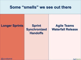 Some “smells” we see out there



Longer Sprints      Sprint        Agile Teams
                 Synchronized   Waterfall Release
                   Handoffs




@yuvalyeret
 