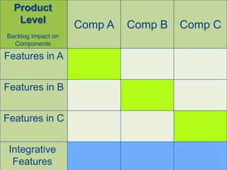 Product
   Level
                    Comp A   Comp B   Comp C
Backlog Impact on
  Components

Features in A


Features in B


Features in C


 Integrative
  Features
@yuvalyeret
 
