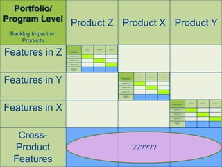 Portfolio/
Program Level
                        Product Z Product X Product Y
 Backlog Impact on
     Products

Features in Z
                                         Comp A   Comp B   Comp C
                     Backlog Impact on
                       Components


                       Features in A


                       Features in B


                       Features in C


                        Integrative
                         Features




Features in Y
                                                                                         Comp A   Comp B   Comp C
                                                                    Backlog Impact on
                                                                      Components


                                                                      Features in A


                                                                      Features in B


                                                                      Features in C


                                                                       Integrative
                                                                        Features



                                                                                                                                        Comp A   Comp B   Comp C




Features in X
                                                                                                                    Backlog Impact on
                                                                                                                      Components


                                                                                                                      Features in A


                                                                                                                      Features in B


                                                                                                                      Features in C


                                                                                                                       Integrative
                                                                                                                        Features




     Cross-
    Product                                                                             ??????
   Features
@yuvalyeret
 