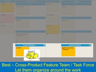 Best – Cross-Product Feature Team / Task Force
@yuvalyeret Let them organize around the work
 
