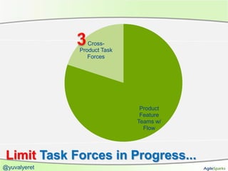 Cross-
              Product Task
                 Forces




                              Product
                              Feature
                             Teams w/
                               Flow




 Limit Task Forces in Progress...
@yuvalyeret
 
