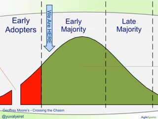 We Are HERE




Geoffrey Moore’s - Crossing the Chasm
@yuvalyeret
 