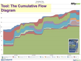 Tool: The Cumulative Flow
Diagram




@yuvalyeret
 