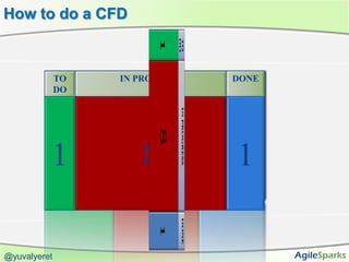 How to do a CFD



              TO DO
                TO     IN PROGRESS
                        IN PROGRESS
                        IN PROGRESS                       DONE
                                                        DONE
              DO

                                               Mushon
                        Inbar       Inbar

                Elad




            1                   8                       11
                                    Mushon      Elad
                        Inbar




          1                     8
                           Mushon            Elad




@yuvalyeret
 