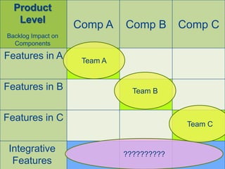 Product
   Level
                    Comp A    Comp B       Comp C
Backlog Impact on
  Components

Features in A        Team A


Features in B                   Team B


Features in C
                                            Team C


 Integrative                  ??????????
  Features
@yuvalyeret
 