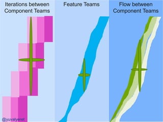 Iterations between   Feature Teams     Flow between
 Component Teams                      Component Teams




@yuvalyeret
 