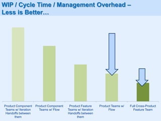 WIP / Cycle Time / Management Overhead –
Less is Better…




 Product Component     Product Component    Product Feature     Product Teams w/   Full Cross-Product
  Teams w/ Iteration     Teams w/ Flow     Teams w/ Iteration        Flow            Feature Team
  Handoffs between                         Handoffs between
        them                                     them
@yuvalyeret
 