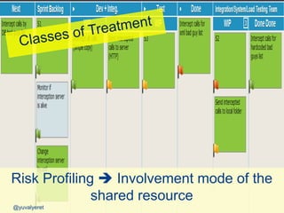Example Policy - Classes of Service for
Downstream Involvement




  Risk Profiling  Involvement mode of the
                shared resource
  @yuvalyeret
@yuvalyeret
 