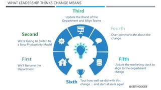 @KEITHGOODE
WHAT LEADERSHIP THINKS CHANGE MEANS
Second
We’re Going to Switch to
a New Productivity Model
First
We’ll Rename the
Department
Fourth
Over-communicate about the
change.
Fifth
Update the marketing stack to
align to the department
change
Third
Update the Brand of the
Department and Align Teams
Sixth Tout how well we did with this
change … and start all over again
 