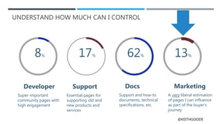 @KEITHGOODE
UNDERSTAND HOW MUCH CAN I CONTROL
8% 17% 62% 13%
Developer
Super-important
community pages with
high engagement
Support Docs
Support and how-to
documents, technical
specifications, etc.
Marketing
A very liberal estimation
of pages I can influence
as part of the buyer’s
journey
Essential pages for
supporting old and
new products and
services
 