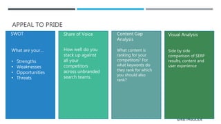 @KEITHGOODE
APPEAL TO PRIDE
SWOT Share of Voice Content Gap
Analysis
Visual Analysis
What are your…
• Strengths
• Weaknesses
• Opportunities
• Threats
How well do you
stack up against
all your
competitors
across unbranded
search teams.
What content is
ranking for your
competitors? For
what keywords do
they rank for which
you should also
rank?
Side by side
comparison of SERP
results, content and
user experience
 