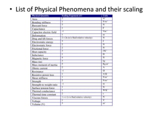 • List of Physical Phenomena and their scaling
 