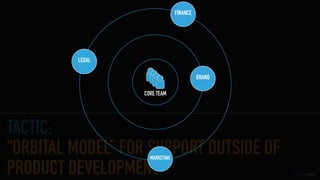 GOTHELF.CO / @JBOOGIE
TACTIC:
“ORBITAL MODEL” FOR SUPPORT OUTSIDE OF
PRODUCT DEVELOPMENT
CORE TEAM
LEGAL
BRAND
MARKETING
FINANCE
 