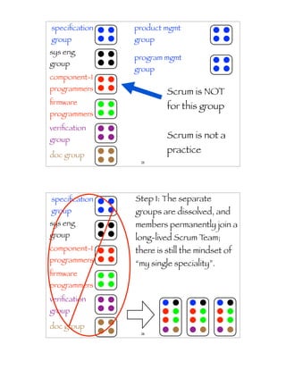 speciﬁcation   product mgmt
group          group
sys eng
               program mgmt
group
               group
component-1
programmers             Scrum is NOT
ﬁrmware
                        for this group
programmers
veriﬁcation
group
                        Scrum is not a
                        practice
doc group
                25




speciﬁcation   Step 1: The separate
group          groups are dissolved, and
sys eng        members permanently join a
group          long-lived Scrum Team;
component-1    there is still the mindset of
programmers    “my single speciality”.
ﬁrmware
programmers
veriﬁcation
group

doc group
                26
 