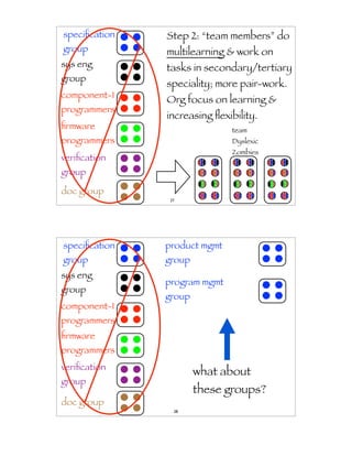speciﬁcation   Step 2: “team members” do
group          multilearning & work on
sys eng        tasks in secondary/tertiary
group
               speciality; more pair-work.
component-1
               Org focus on learning &
programmers
               increasing ﬂexibility.
ﬁrmware                       team
programmers                   Dyslexic
                              Zombies
veriﬁcation
group

doc group
                27




speciﬁcation   product mgmt
group          group
sys eng
               program mgmt
group
               group
component-1
programmers
ﬁrmware
programmers
veriﬁcation
                       what about
group
                       these groups?
doc group
                 28
 