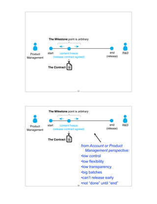 The Milestone point is arbitrary



             start      content freeze                    end      R&D
  Product
                  (release contract agreed)            (release)
Management


             The Contract




                                     35




             The Milestone point is arbitrary



             start      content freeze                    end      R&D
  Product
                  (release contract agreed)            (release)
Management


             The Contract

                                          from Account or Product
                                             Management perspective:
                                          •low control
                                          •low flexibility
                                          •low transparency
                                          •big batches
                                          •can’t release early
                                     36
                                          •not “done” until “end”
 