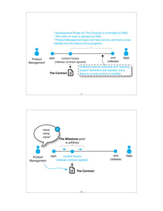 * Development Phase for The Contract is controlled by R&D.
                  * The order of work is decided by R&D.
                  * Product Management does not have control, and there is low
                  visibility into the status of true progress.




             start      content freeze                         end         R&D
  Product
                  (release contract agreed)                 (release)
Management
                                       ineffective bonus schemes and "tracking
                                       to plan" behaviors are injected, since
             The Contract              there is no real control or visibility




                                       37




        more,       1
        more,
        more!
                        The Milestone point
                            is arbitrary



                start      content freeze                         end       R&D
  Product
                     (release contract agreed)                 (release)
Management


                                    The Contract




                                       38
 