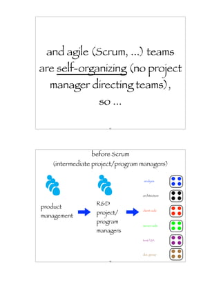 and agile (Scrum, ...) teams
are self-organizing (no project
   manager directing teams),
                   so ...

                       61




                 before Scrum
    (intermediate project/program managers)

                                  analysis



                                  architecture


                  R&D
product
                  project/        client-side
management
                  program
                                  server-side
                  managers
                                  test/QA



                                  doc group

                       62
 