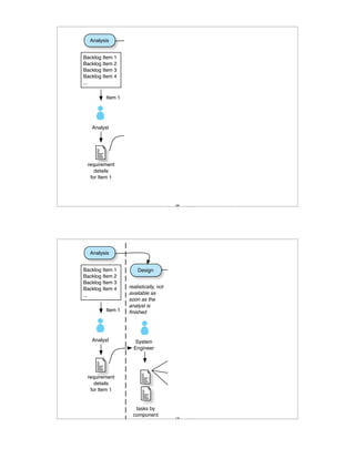 Analysis


Backlog Item 1        Design
Backlog Item 2
Backlog Item 3
Backlog Item 4    realistically, not          Implementation
...               available as
                  soon as the          realistically, not all
                  analyst is           teams start on Item 1               Test
         Item 1   ﬁnished              programming at the
                                       same iteration; they are
                                       multitasking on many       it is unlikely that the
                                       partially done features    system testers are
                                                                  available to test
   Analyst           System
                                              Comp A              Item 1 as soon as
                    Engineer                                      the last component
                                               Team
                                                                  team has ﬁnished
                                                          code
                                              Comp B
 requirement                                   Team
    details
  for Item 1
                                                                         System
                                              Comp C                     Testers
                     tasks by                  Team
                    component           109




  Analysis


Backlog Item 1        Design
Backlog Item 2
Backlog Item 3
Backlog Item 4    realistically, not          Implementation
...               available as
                  soon as the          realistically, not all
                  analyst is           teams start on Item 1               Test
         Item 1   ﬁnished              programming at the
                                       same iteration; they are
                                       multitasking on many       it is unlikely that the
                                       partially done features    system testers are
                                                                  available to test
   Analyst           System
                                              Comp A              Item 1 as soon as
                    Engineer                                      the last component
                                               Team
                                                                  team has ﬁnished
                                                          code
                                              Comp B
 requirement                                   Team
    details
  for Item 1
                                                                         System
                                              Comp C                     Testers
                     tasks by                  Team
                    component           110
 
