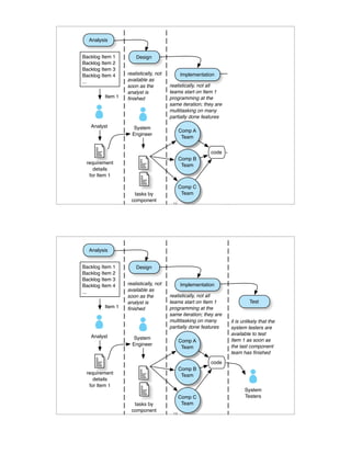 Analysis


Backlog Item 1        Design
Backlog Item 2
Backlog Item 3
Backlog Item 4    realistically, not          Implementation
...               available as
                  soon as the          realistically, not all
                  analyst is           teams start on Item 1               Test
         Item 1   ﬁnished              programming at the
                                       same iteration; they are
                                       multitasking on many       it is unlikely that the
                                       partially done features    system testers are
                                                                  available to test
   Analyst           System
                                              Comp A              Item 1 as soon as
                    Engineer                                      the last component
                                               Team
                                                                  team has ﬁnished
                                                          code
                                              Comp B
 requirement                                   Team
    details
  for Item 1
                                                                         System
                                              Comp C                     Testers
                     tasks by                  Team
                    component           111




  Analysis


Backlog Item 1        Design
Backlog Item 2
Backlog Item 3
Backlog Item 4    realistically, not          Implementation
...               available as
                  soon as the          realistically, not all
                  analyst is           teams start on Item 1               Test
         Item 1   ﬁnished              programming at the
                                       same iteration; they are
                                       multitasking on many       it is unlikely that the
                                       partially done features    system testers are
                                                                  available to test
   Analyst           System
                                              Comp A              Item 1 as soon as
                    Engineer                                      the last component
                                               Team
                                                                  team has ﬁnished
                                                          code
                                              Comp B
 requirement                                   Team
    details
  for Item 1
                                                                         System
                                              Comp C                     Testers
                     tasks by                  Team
                    component           112
 