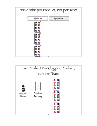 one Sprint per Product, not per Team

          Sprint N         Sprint N+1




                     119




  one Product Backlog per Product,
               not per Team

             ---
             ---
             ---


Product   Product
Owner     Backlog




                     120
 