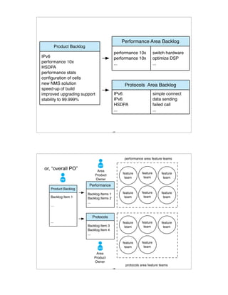 Performance Area Backlog
          Product Backlog
                                               performance 10x            switch hardware
IPv6                                           performance 10x            optimize DSP
performance 10x                                ...                        ...
HSDPA
performance stats
conﬁguration of cells
new NMS solution                                     Protocols Area Backlog
speed-up of build
improved upgrading support                     IPv6                       simple connect
stability to 99.999%                           IPv6                       data sending
                                               HSDPA                      failed call
                                               ...                        ...



                                              127




                                                     performance area feature teams


 or, “overall PO”                Area
                                                    feature     feature       feature
                                Product
                                                     team        team          team
                                Owner
                             Performance
    Product Backlog
                            Backlog Items 1         feature     feature       feature
    Backlog Item 1          Backlog Items 2          team        team          team
                            ...
    …


                              Protocols
    ...                                             feature     feature       feature
                            Backlog Item 3           team        team          team
                            Backlog Item 4
                            ...

                                                    feature     feature
                                                     team        team

                                 Area
                                Product
                                Owner
                                                     protocols area feature teams
                                              128
 