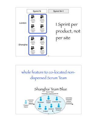 Sprint N                              Sprint N+1


               Scrum          Scrum
               Feature        Feature


                                                             1 Sprint per
                Team           Team
London

               Scrum          Scrum
               Feature
                Team
                              Feature
                               Team                          product, not
                                                             per site
               Scrum          Scrum
               Feature        Feature
Shanghai        Team           Team




               Scrum          Scrum
               Feature        Feature
                Team           Team
                                                157




  whole feature to co-located non-
              dispersed Scrum Team


                      Shanghai Team Blue
                                            Scrum Team
                                    long-lived, cross-functional


                                                                           potentially
          customer-                                                        shippable
                                           Subject                           product
            centric       Developer                    Customer Doc
                                           Expert                          increment
            feature
    Product
    Owner
                           Tester                            Interaction
                                                 Architect
                                                              Designer
                                      Analyst
                                                158




         This ﬁgure could be misinterpreted: A Scrum Team does not have a
         person who is only a Developer and does not have a person who is
         only a Tester. Rather, people have primary skills such as Developer and
         Tester, and also other skills—and are learning new areas. Team
 